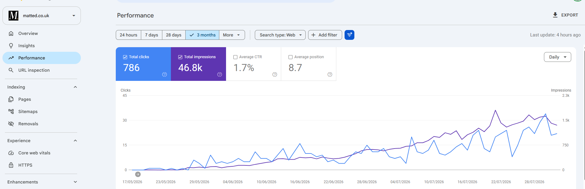 Google Search Console performance for matted.co.uk, three month window ending 3 August 2026: 46,800 impressions, 786 clicks, average position 8.7